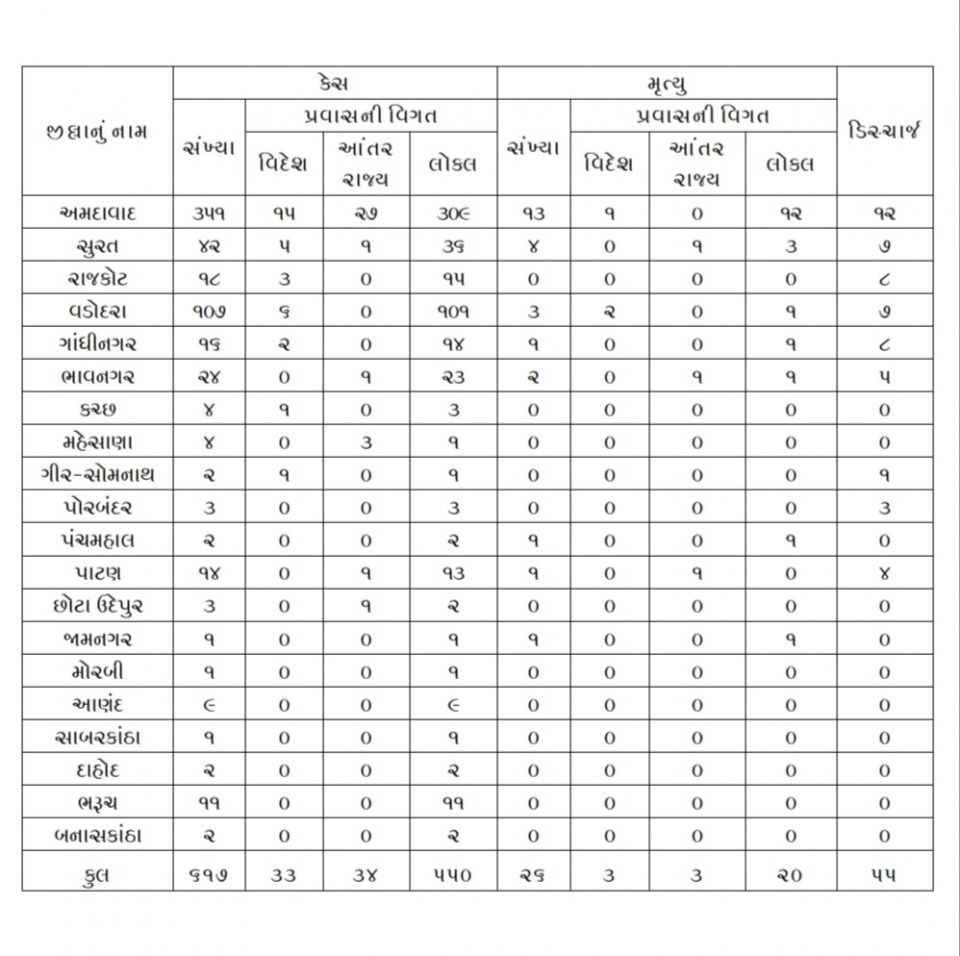 corona, Covid_19, positive Cases, Gujarat, Gujarat News, Gujarati News, 25Kalak